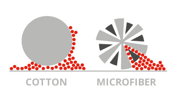 Eficienta lavetelor din microfibra