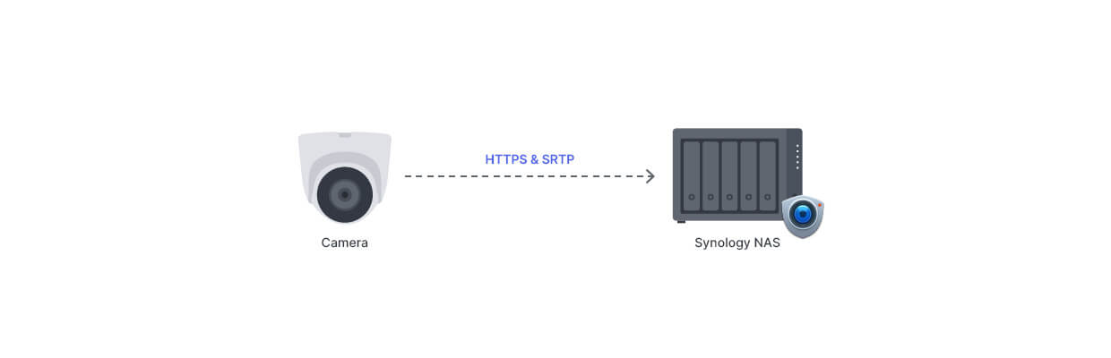 Suport HTTPS si SRTP