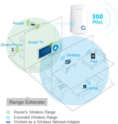 Range Extender 300Mbps